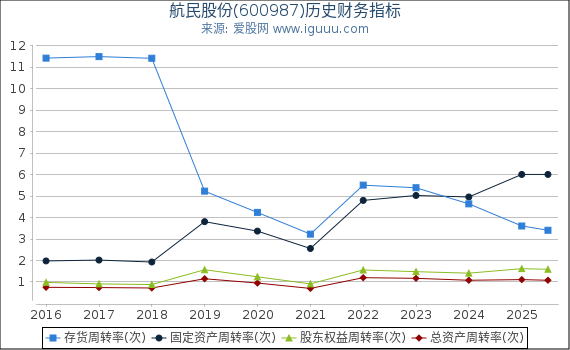 航民股份(600987)股东权益比率、固定资产比率等历史财务指标图