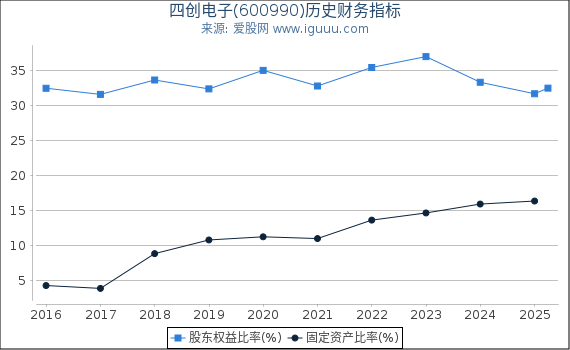 四创电子(600990)股东权益比率、固定资产比率等历史财务指标图