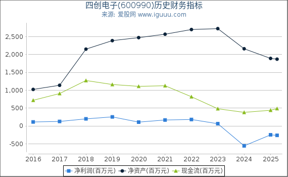 四创电子(600990)股东权益比率、固定资产比率等历史财务指标图