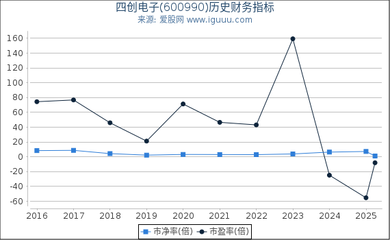 四创电子(600990)股东权益比率、固定资产比率等历史财务指标图