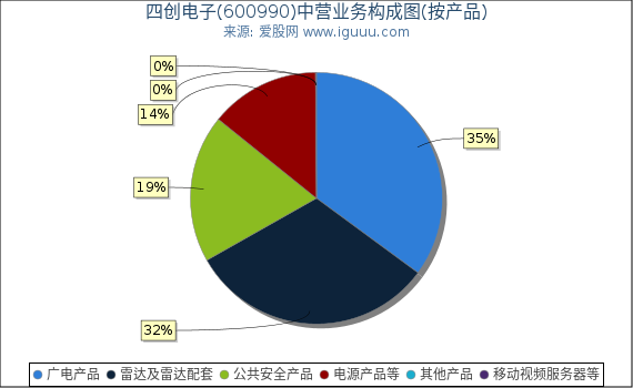 四创电子(600990)主营业务构成图（按产品）