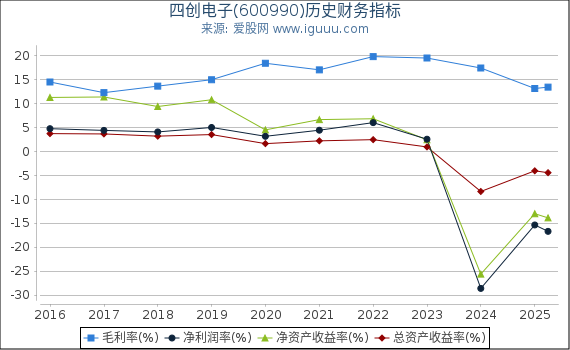 四创电子(600990)股东权益比率、固定资产比率等历史财务指标图