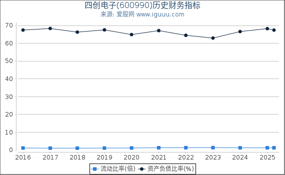 四创电子(600990)股东权益比率、固定资产比率等历史财务指标图