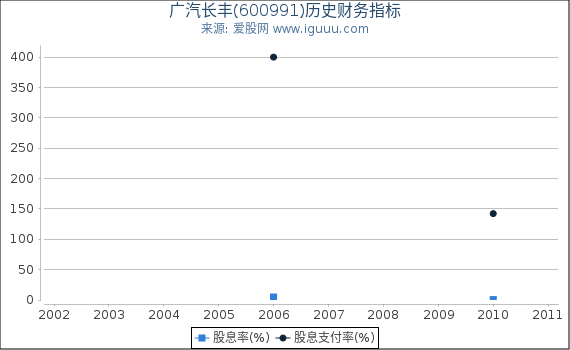 广汽长丰(600991)股东权益比率、固定资产比率等历史财务指标图