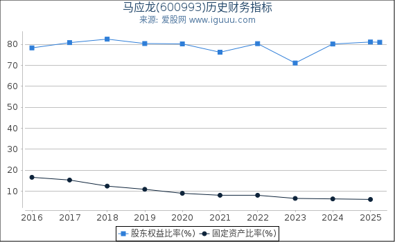 马应龙(600993)股东权益比率、固定资产比率等历史财务指标图