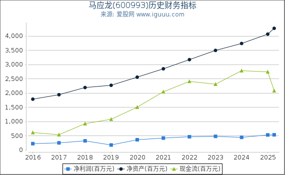 马应龙(600993)股东权益比率、固定资产比率等历史财务指标图