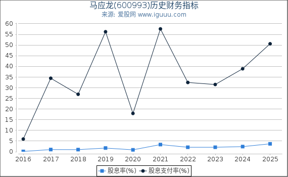 马应龙(600993)股东权益比率、固定资产比率等历史财务指标图