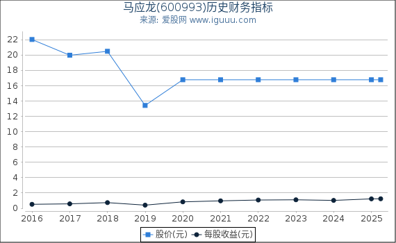 马应龙(600993)股东权益比率、固定资产比率等历史财务指标图