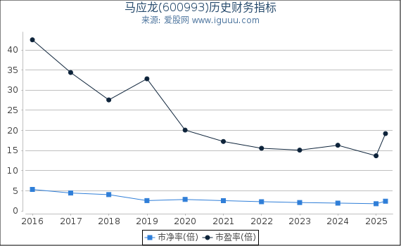 马应龙(600993)股东权益比率、固定资产比率等历史财务指标图