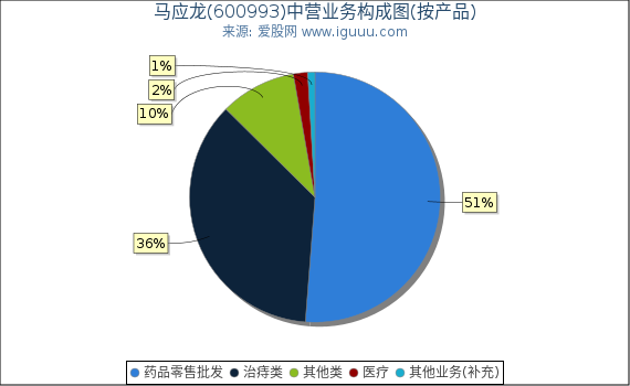 马应龙(600993)主营业务构成图（按产品）