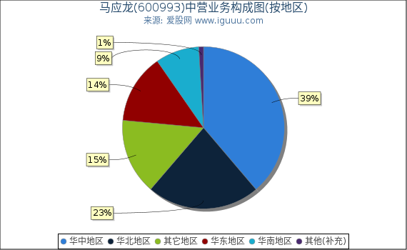 马应龙(600993)主营业务构成图（按地区）