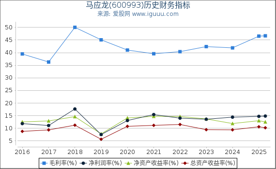 马应龙(600993)股东权益比率、固定资产比率等历史财务指标图