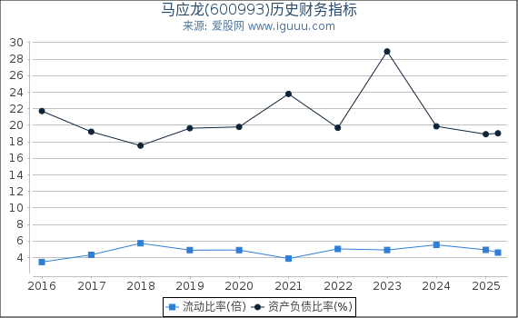 马应龙(600993)股东权益比率、固定资产比率等历史财务指标图
