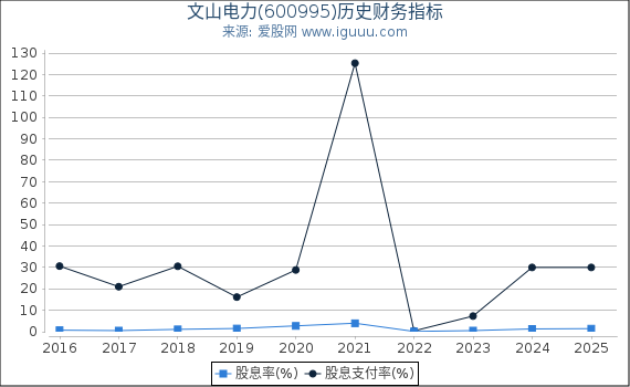 文山电力(600995)股东权益比率、固定资产比率等历史财务指标图