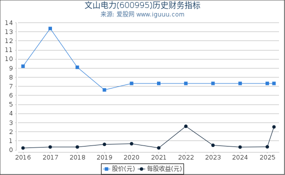 文山电力(600995)股东权益比率、固定资产比率等历史财务指标图