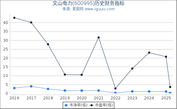 文山电力(600995)股东权益比率、固定资产比率等历史财务指标图