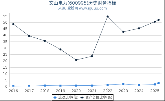 文山电力(600995)股东权益比率、固定资产比率等历史财务指标图