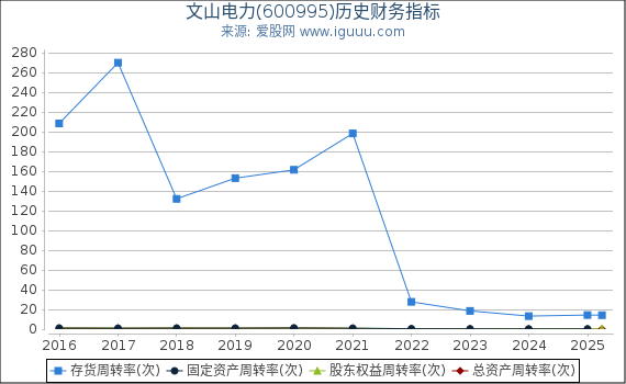 文山电力(600995)股东权益比率、固定资产比率等历史财务指标图