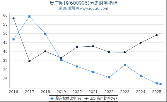 贵广网络(600996)股东权益比率、固定资产比率等历史财务指标图
