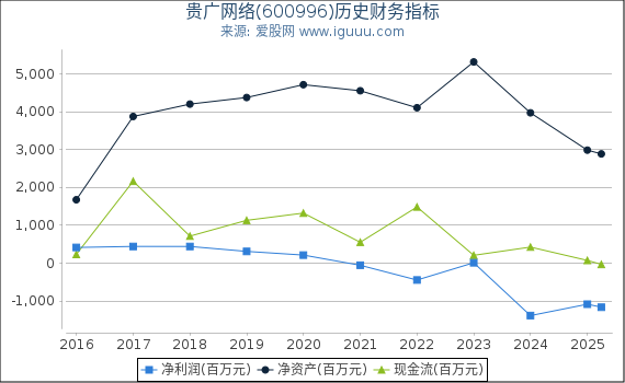贵广网络(600996)股东权益比率、固定资产比率等历史财务指标图