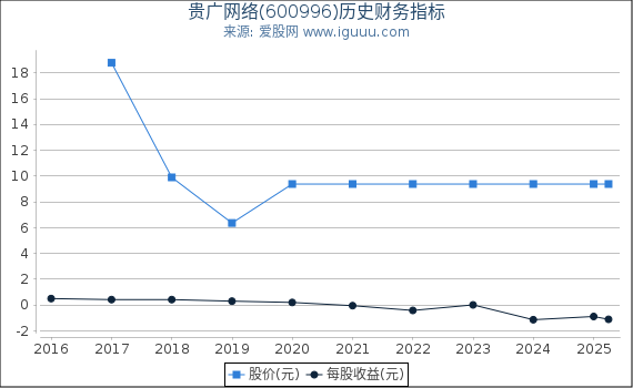 贵广网络(600996)股东权益比率、固定资产比率等历史财务指标图