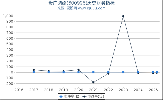 贵广网络(600996)股东权益比率、固定资产比率等历史财务指标图