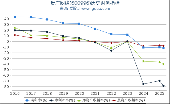 贵广网络(600996)股东权益比率、固定资产比率等历史财务指标图