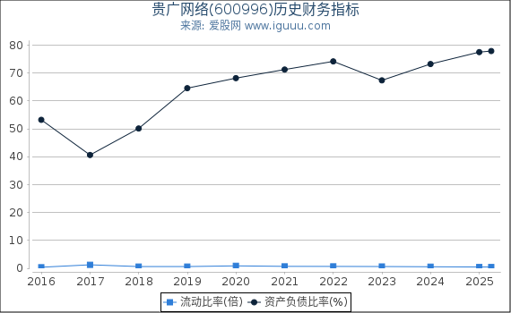贵广网络(600996)股东权益比率、固定资产比率等历史财务指标图