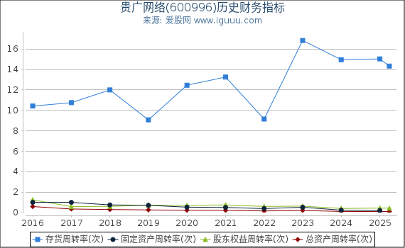 贵广网络(600996)股东权益比率、固定资产比率等历史财务指标图