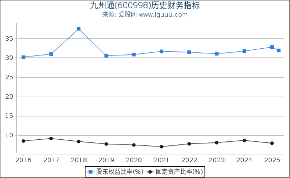 九州通(600998)股东权益比率、固定资产比率等历史财务指标图