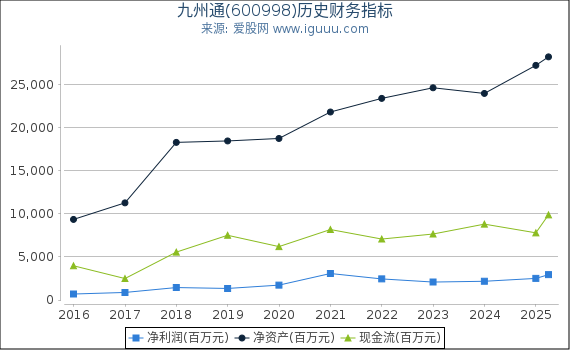 九州通(600998)股东权益比率、固定资产比率等历史财务指标图