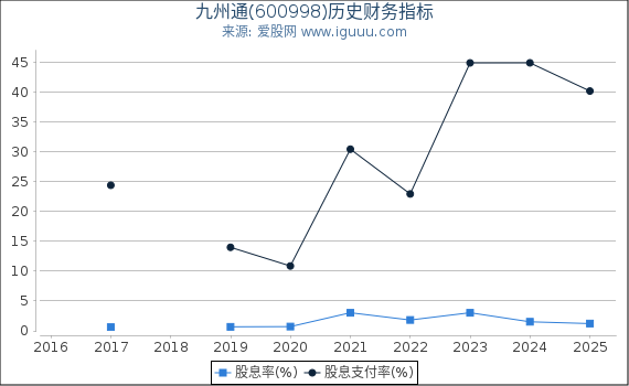 九州通(600998)股东权益比率、固定资产比率等历史财务指标图