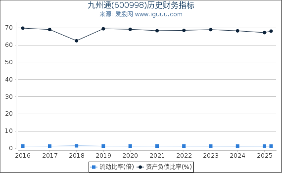 九州通(600998)股东权益比率、固定资产比率等历史财务指标图