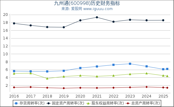 九州通(600998)股东权益比率、固定资产比率等历史财务指标图
