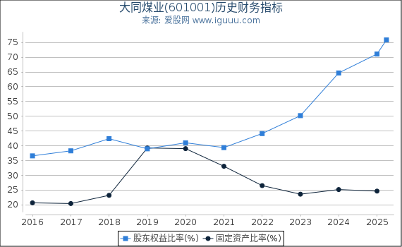 大同煤业(601001)股东权益比率、固定资产比率等历史财务指标图