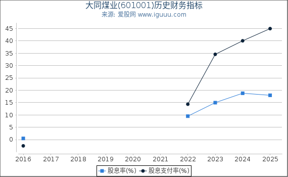 大同煤业(601001)股东权益比率、固定资产比率等历史财务指标图
