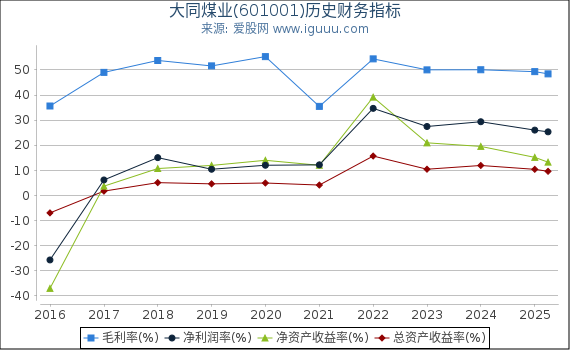 大同煤业(601001)股东权益比率、固定资产比率等历史财务指标图