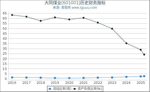 大同煤业(601001)股东权益比率、固定资产比率等历史财务指标图