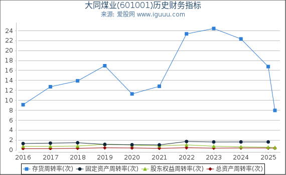 大同煤业(601001)股东权益比率、固定资产比率等历史财务指标图