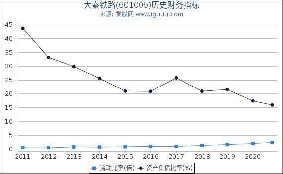 大秦铁路(601006)股东权益比率、固定资产比率等历史财务指标图
