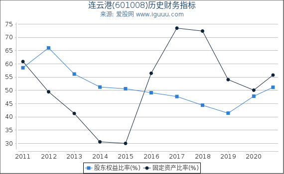 连云港(601008)股东权益比率、固定资产比率等历史财务指标图