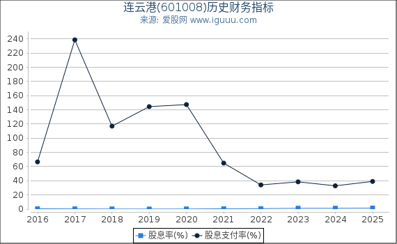 连云港(601008)股东权益比率、固定资产比率等历史财务指标图
