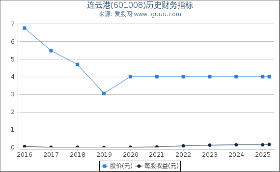 连云港(601008)股东权益比率、固定资产比率等历史财务指标图