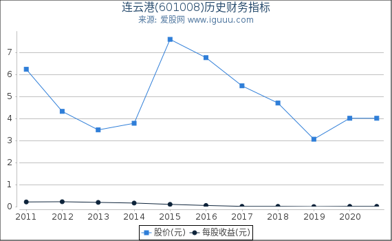 连云港(601008)股东权益比率、固定资产比率等历史财务指标图