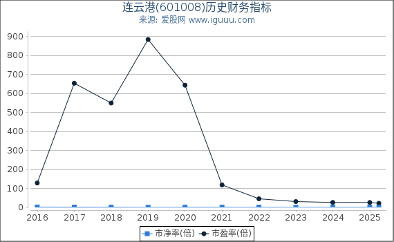 连云港(601008)股东权益比率、固定资产比率等历史财务指标图