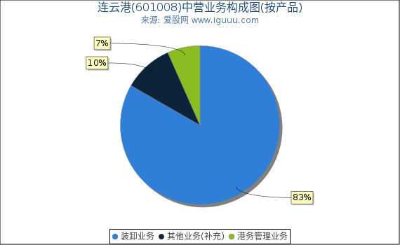 连云港(601008)主营业务构成图（按产品）