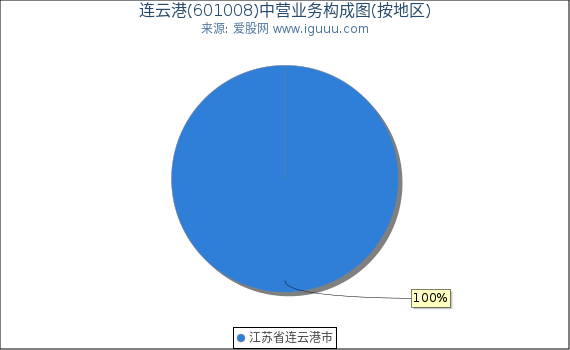 连云港(601008)主营业务构成图（按地区）