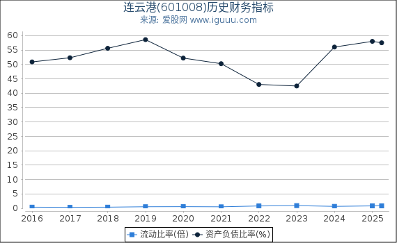 连云港(601008)股东权益比率、固定资产比率等历史财务指标图