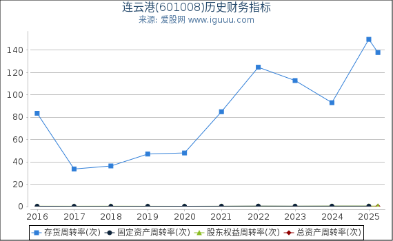 连云港(601008)股东权益比率、固定资产比率等历史财务指标图