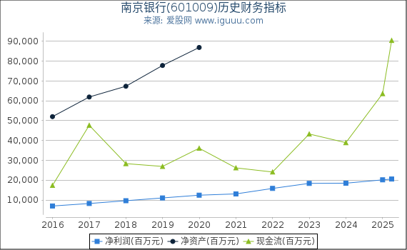 南京银行(601009)股东权益比率、固定资产比率等历史财务指标图